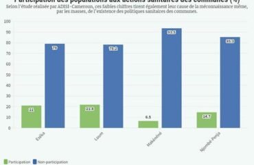 Santé locale : 16% des populations participent aux actions des communes