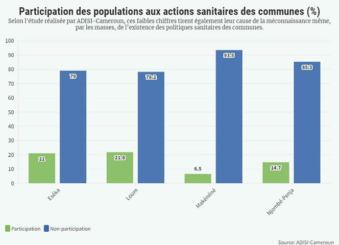 Santé locale : 16% des populations participent aux actions des communes