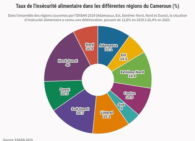 Cameroun : Près de 14% de la population en insécurité alimentaire