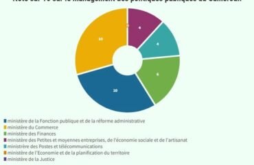 Gouvernance : Le ministère de la Fonction publique en pole position