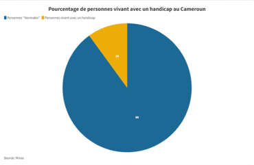 Personnes handicapées : Seulement 2% scolarisées au Cameroun