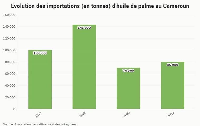 Huile de palme : Le Cameroun importe 143 mille tonnes en 2022