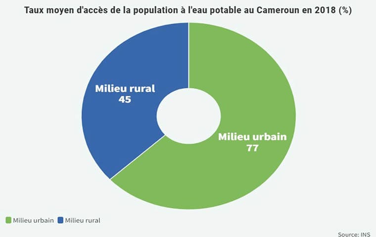 Eau potable : Le Cameroun perd 37 milliards F Cfa par an