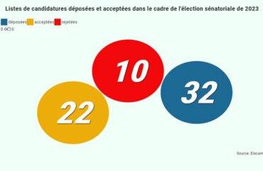 Sénatoriale 2023 : 2 partis politiques en lice dans le Littoral