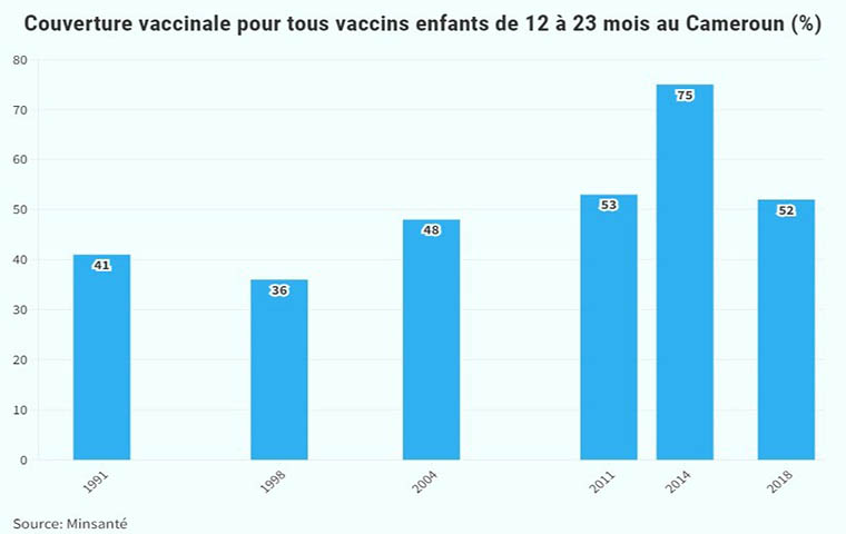 Calendrier vaccinal : Le Cameroun révise ses doses