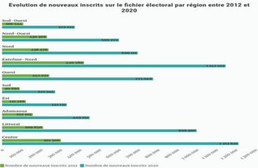 Fichier électoral : En 17 ans, Elecam n&rsquo;a inscrit que 7 millions d&rsquo;électeurs