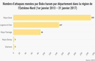Extrême-Nord : 9 milliards de F Cfa pour la résilience communautaire