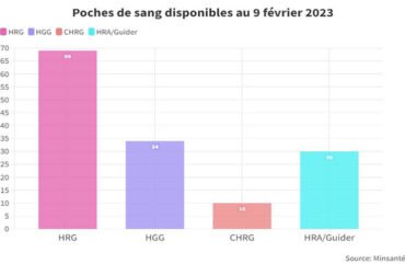 Hôpital régional de Garoua : plus de 7 000 poches de sang consommées en 2022