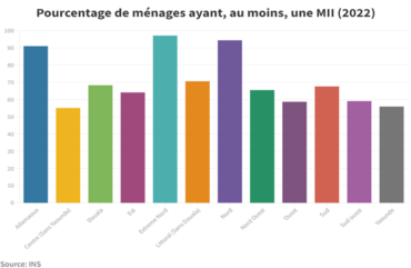 Ouest : Moins de 50% de la population dort sous une moustiquaire