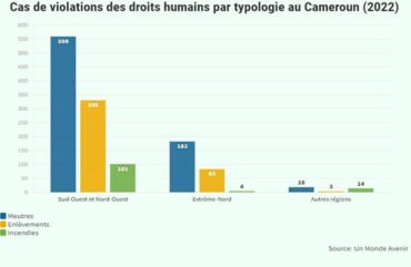 Droits humains : Plus de 1 400 cas de violations dénombrés en 2022