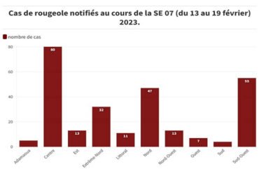 Rougeole : 137 cas notifiés dans la région du Sud au Cameroun