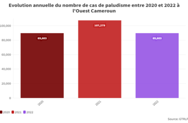 Paludisme : L’Ouest enregistre une baisse de 17 mille cas en 2022