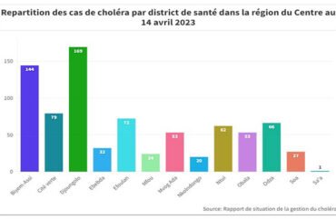 Résurgence du cholera : Cinq morts signalés dans la région du Centre