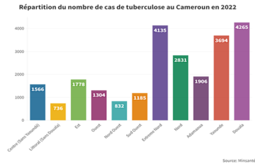 Tuberculose : Plus de 1 300 cas détectés à l’Ouest Cameroun