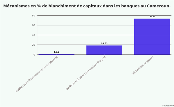 Flux financiers illicites : Le Cameroun perd 1869 milliards entre 2006 et 2021