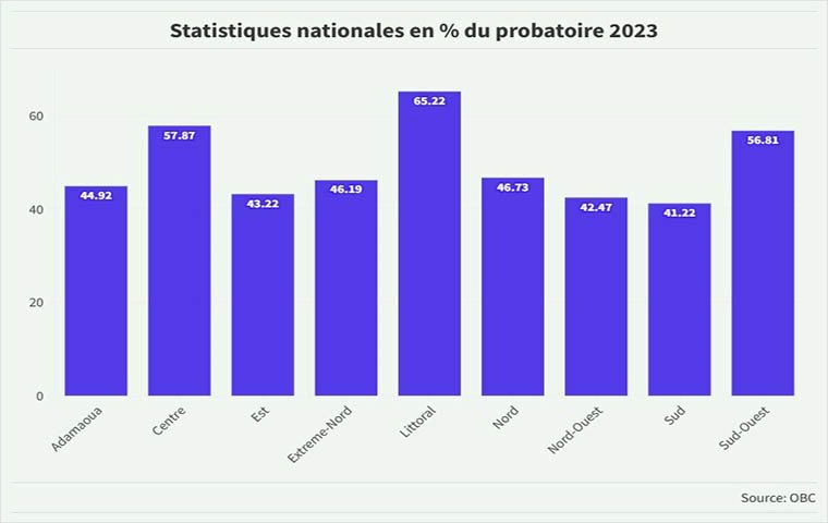 Probatoire Esg Le Taux De R ussite Augmente De Plus De 10 En 2023