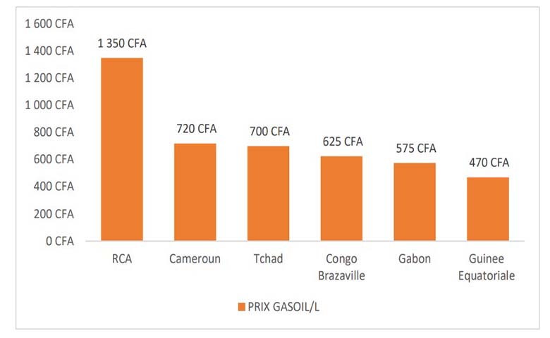 Hydrocarbure le carburant Cameroun