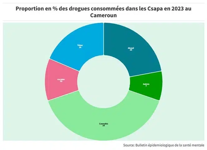 Cameroun : la consommation du cannabis gagne du terrain