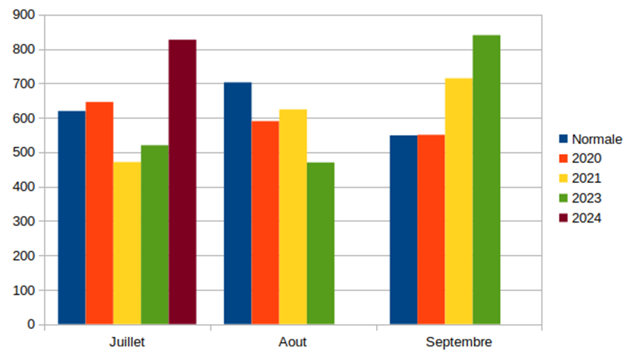 ©Direction de Météorologie Nationale